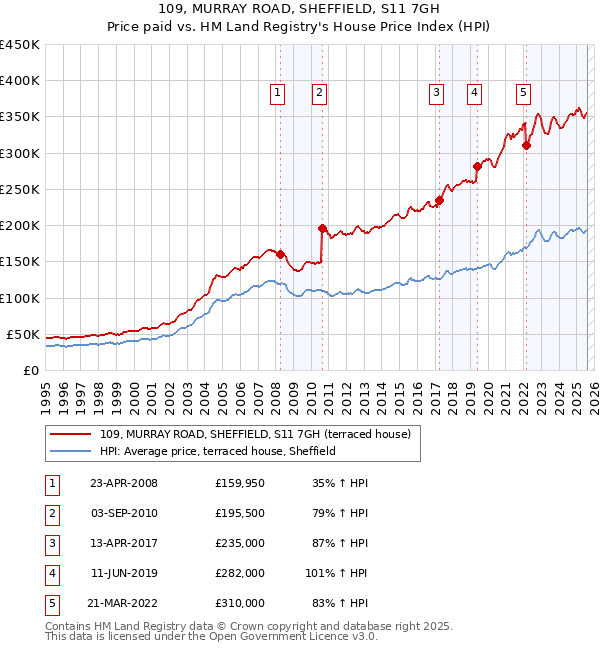 109, MURRAY ROAD, SHEFFIELD, S11 7GH: Price paid vs HM Land Registry's House Price Index