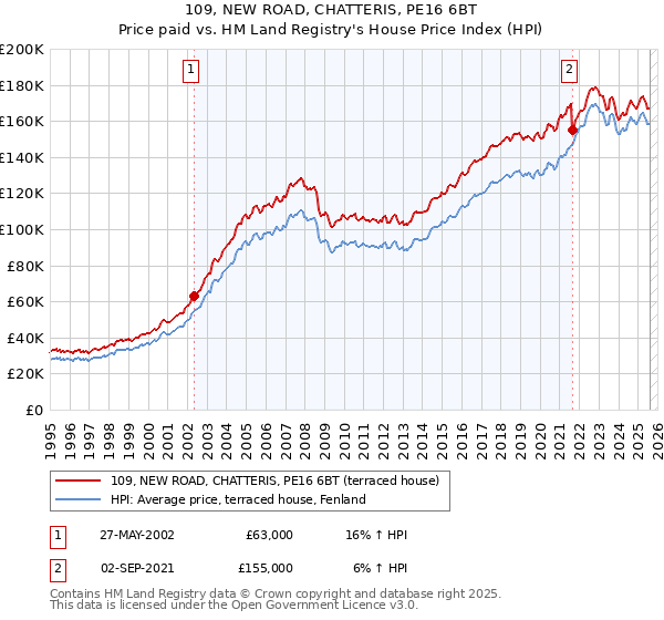 109, NEW ROAD, CHATTERIS, PE16 6BT: Price paid vs HM Land Registry's House Price Index