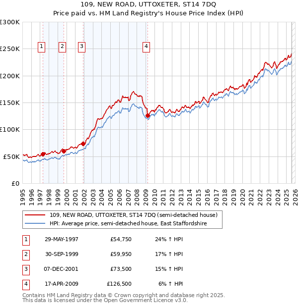 109, NEW ROAD, UTTOXETER, ST14 7DQ: Price paid vs HM Land Registry's House Price Index