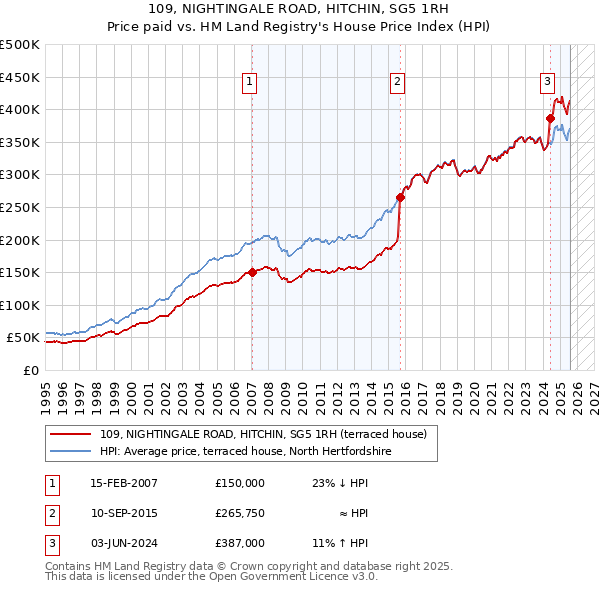 109, NIGHTINGALE ROAD, HITCHIN, SG5 1RH: Price paid vs HM Land Registry's House Price Index