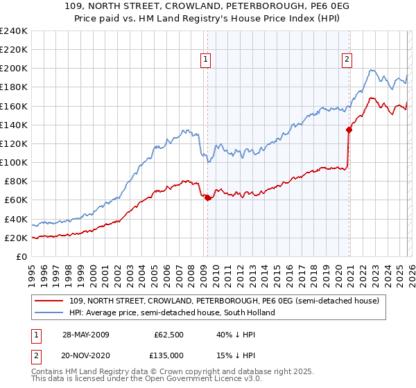 109, NORTH STREET, CROWLAND, PETERBOROUGH, PE6 0EG: Price paid vs HM Land Registry's House Price Index