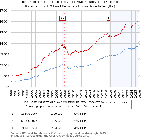 109, NORTH STREET, OLDLAND COMMON, BRISTOL, BS30 8TP: Price paid vs HM Land Registry's House Price Index