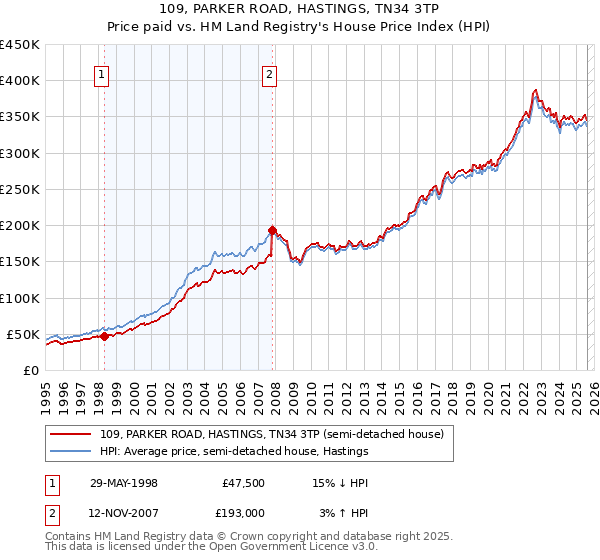 109, PARKER ROAD, HASTINGS, TN34 3TP: Price paid vs HM Land Registry's House Price Index