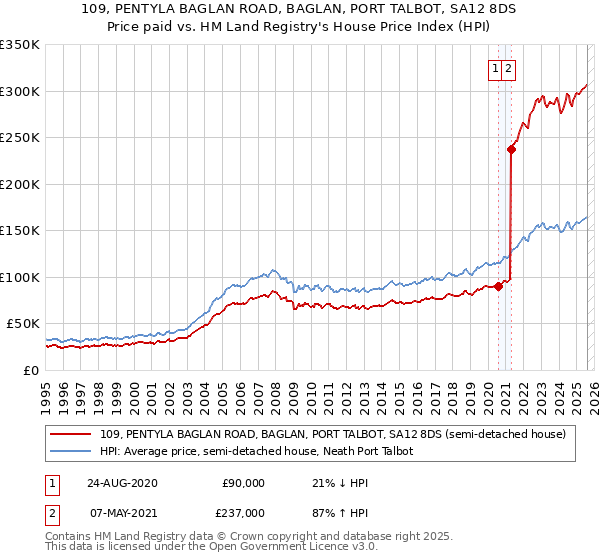 109, PENTYLA BAGLAN ROAD, BAGLAN, PORT TALBOT, SA12 8DS: Price paid vs HM Land Registry's House Price Index
