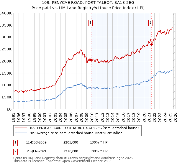 109, PENYCAE ROAD, PORT TALBOT, SA13 2EG: Price paid vs HM Land Registry's House Price Index