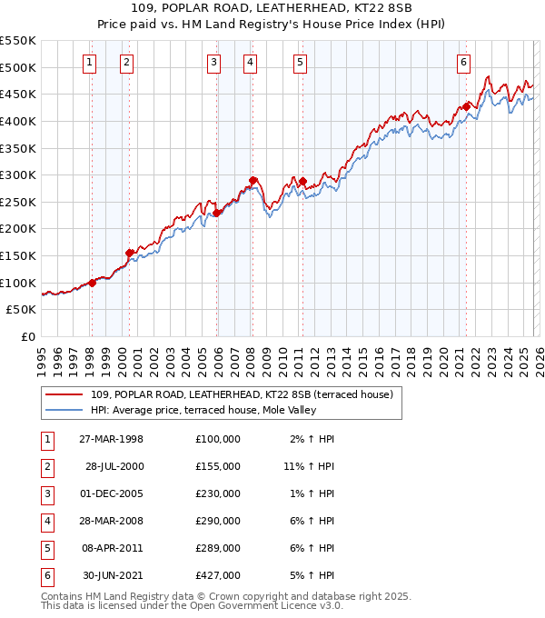 109, POPLAR ROAD, LEATHERHEAD, KT22 8SB: Price paid vs HM Land Registry's House Price Index