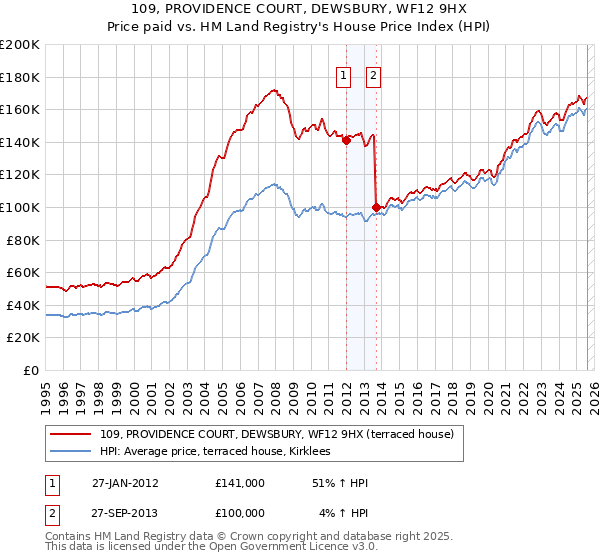 109, PROVIDENCE COURT, DEWSBURY, WF12 9HX: Price paid vs HM Land Registry's House Price Index