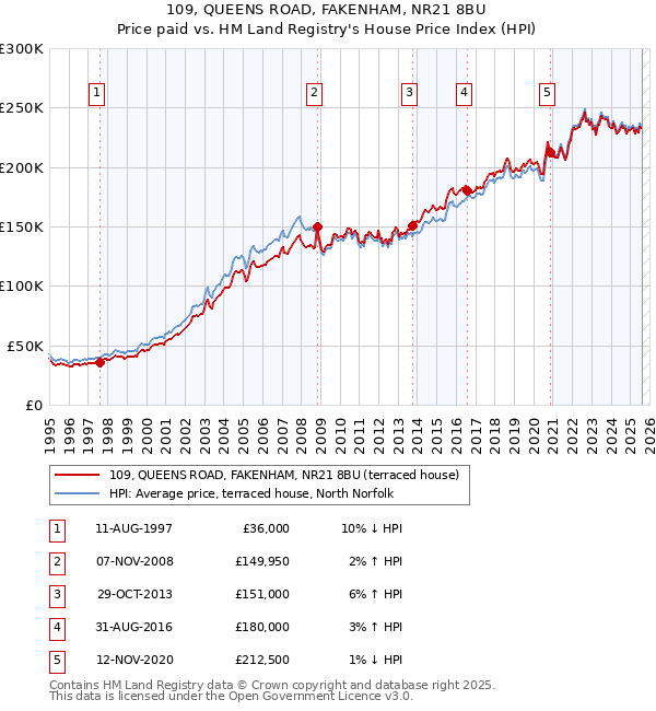109, QUEENS ROAD, FAKENHAM, NR21 8BU: Price paid vs HM Land Registry's House Price Index