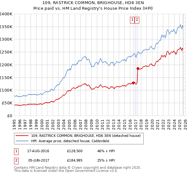 109, RASTRICK COMMON, BRIGHOUSE, HD6 3EN: Price paid vs HM Land Registry's House Price Index