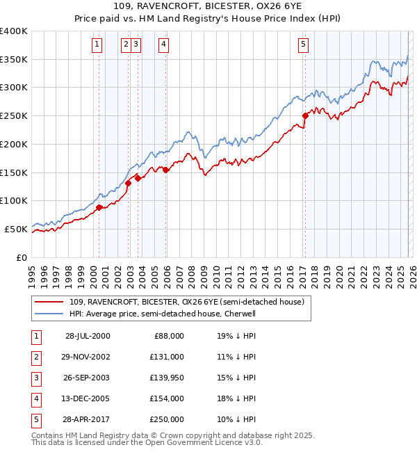 109, RAVENCROFT, BICESTER, OX26 6YE: Price paid vs HM Land Registry's House Price Index