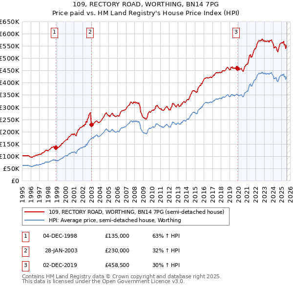 109, RECTORY ROAD, WORTHING, BN14 7PG: Price paid vs HM Land Registry's House Price Index