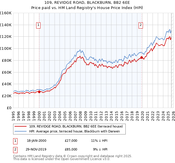 109, REVIDGE ROAD, BLACKBURN, BB2 6EE: Price paid vs HM Land Registry's House Price Index