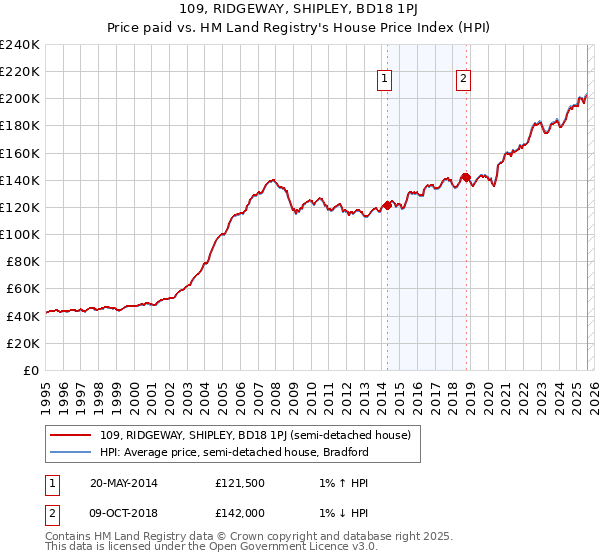 109, RIDGEWAY, SHIPLEY, BD18 1PJ: Price paid vs HM Land Registry's House Price Index