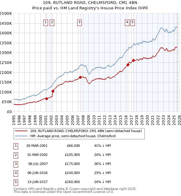 109, RUTLAND ROAD, CHELMSFORD, CM1 4BN: Price paid vs HM Land Registry's House Price Index