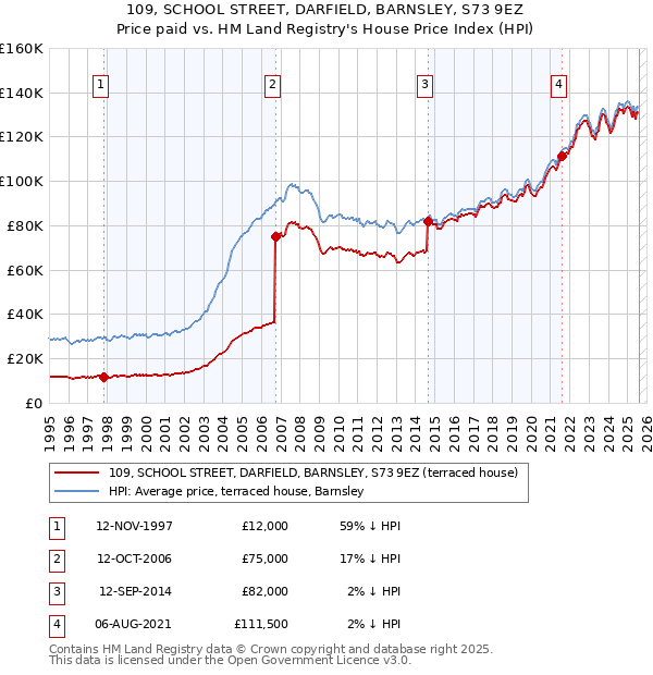 109, SCHOOL STREET, DARFIELD, BARNSLEY, S73 9EZ: Price paid vs HM Land Registry's House Price Index