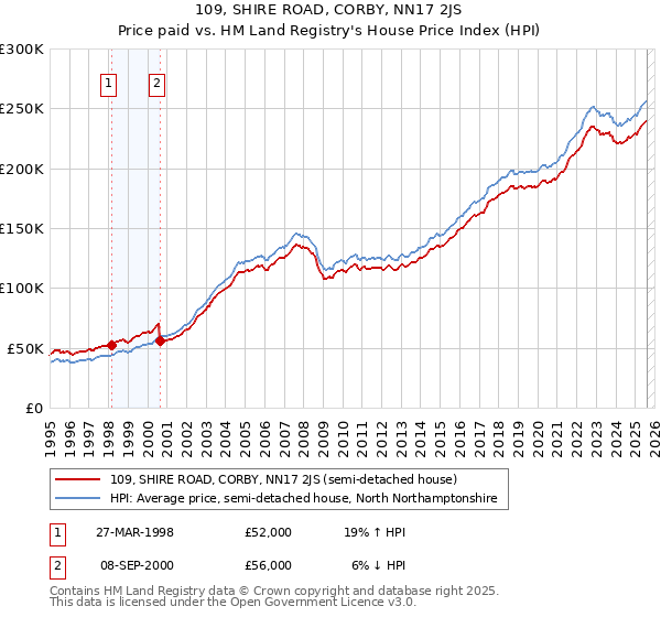 109, SHIRE ROAD, CORBY, NN17 2JS: Price paid vs HM Land Registry's House Price Index