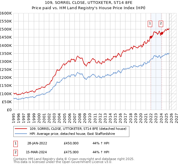 109, SORREL CLOSE, UTTOXETER, ST14 8FE: Price paid vs HM Land Registry's House Price Index
