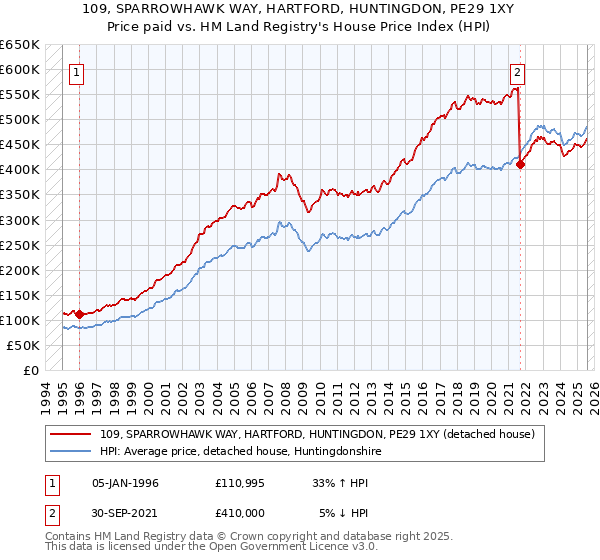 109, SPARROWHAWK WAY, HARTFORD, HUNTINGDON, PE29 1XY: Price paid vs HM Land Registry's House Price Index