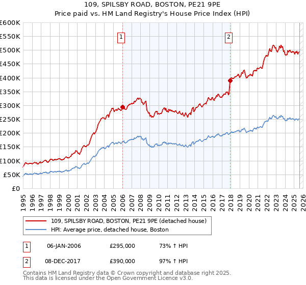 109, SPILSBY ROAD, BOSTON, PE21 9PE: Price paid vs HM Land Registry's House Price Index