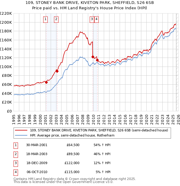 109, STONEY BANK DRIVE, KIVETON PARK, SHEFFIELD, S26 6SB: Price paid vs HM Land Registry's House Price Index