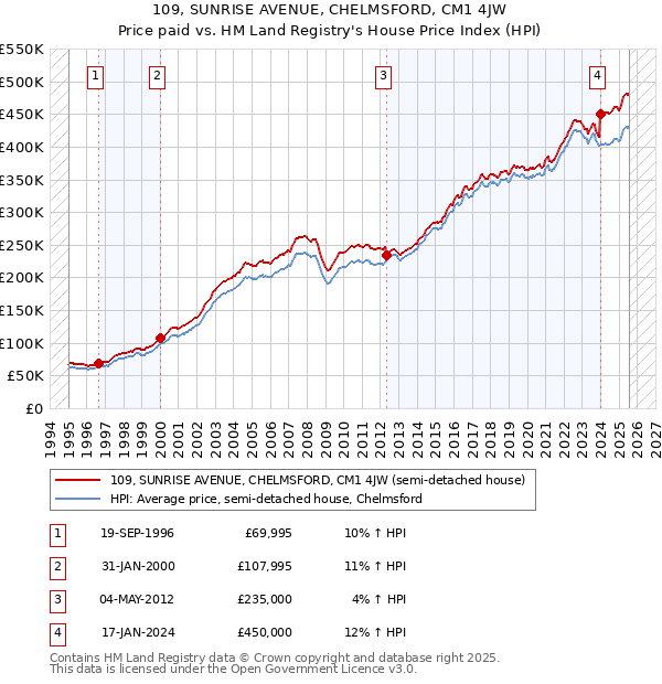 109, SUNRISE AVENUE, CHELMSFORD, CM1 4JW: Price paid vs HM Land Registry's House Price Index