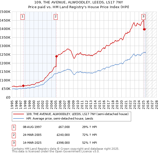 109, THE AVENUE, ALWOODLEY, LEEDS, LS17 7NY: Price paid vs HM Land Registry's House Price Index