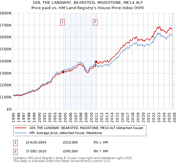 109, THE LANDWAY, BEARSTED, MAIDSTONE, ME14 4LF: Price paid vs HM Land Registry's House Price Index