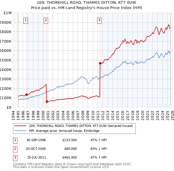 109, THORKHILL ROAD, THAMES DITTON, KT7 0UW: Price paid vs HM Land Registry's House Price Index
