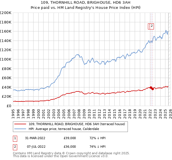 109, THORNHILL ROAD, BRIGHOUSE, HD6 3AH: Price paid vs HM Land Registry's House Price Index