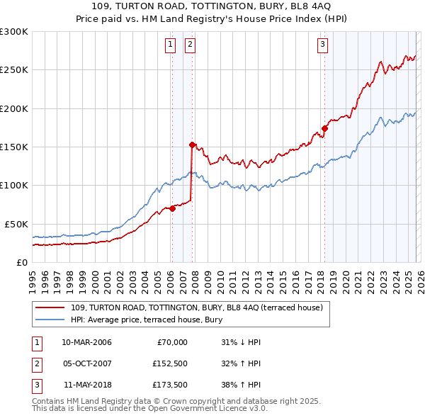 109, TURTON ROAD, TOTTINGTON, BURY, BL8 4AQ: Price paid vs HM Land Registry's House Price Index