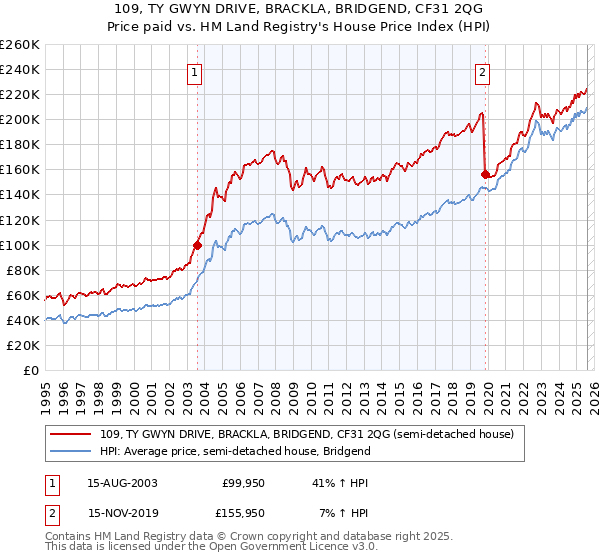 109, TY GWYN DRIVE, BRACKLA, BRIDGEND, CF31 2QG: Price paid vs HM Land Registry's House Price Index