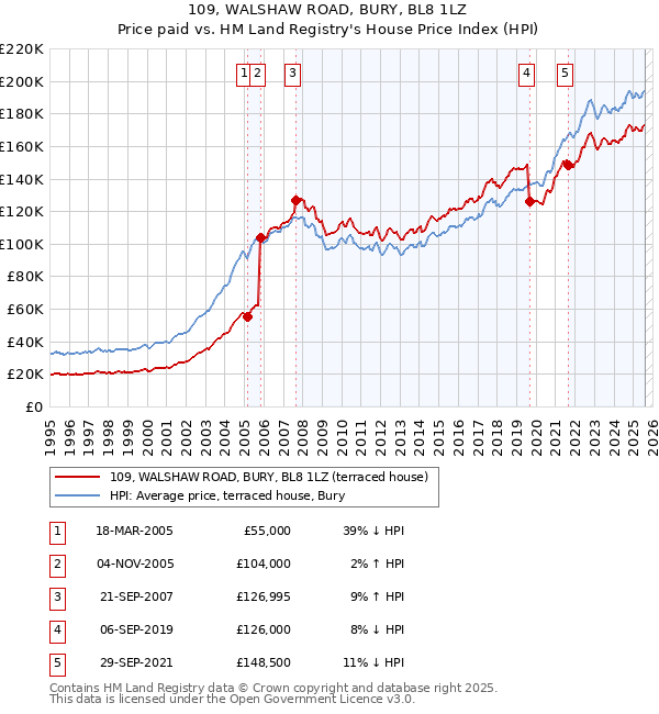 109, WALSHAW ROAD, BURY, BL8 1LZ: Price paid vs HM Land Registry's House Price Index