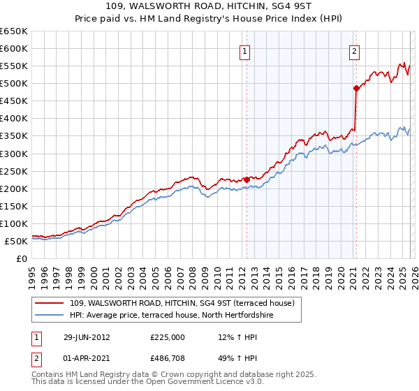 109, WALSWORTH ROAD, HITCHIN, SG4 9ST: Price paid vs HM Land Registry's House Price Index