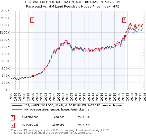 109, WATERLOO ROAD, HAKIN, MILFORD HAVEN, SA73 3PF: Price paid vs HM Land Registry's House Price Index