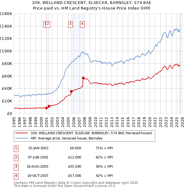 109, WELLAND CRESCENT, ELSECAR, BARNSLEY, S74 8AE: Price paid vs HM Land Registry's House Price Index