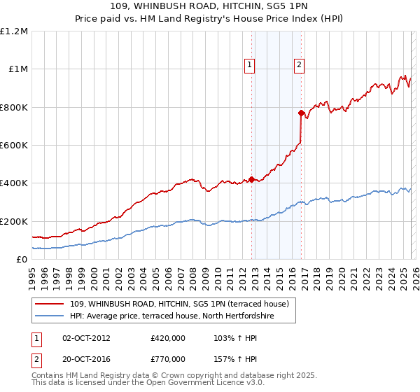 109, WHINBUSH ROAD, HITCHIN, SG5 1PN: Price paid vs HM Land Registry's House Price Index