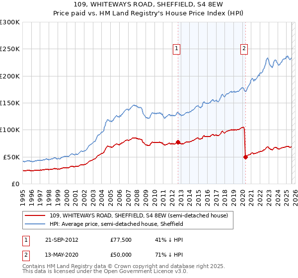 109, WHITEWAYS ROAD, SHEFFIELD, S4 8EW: Price paid vs HM Land Registry's House Price Index