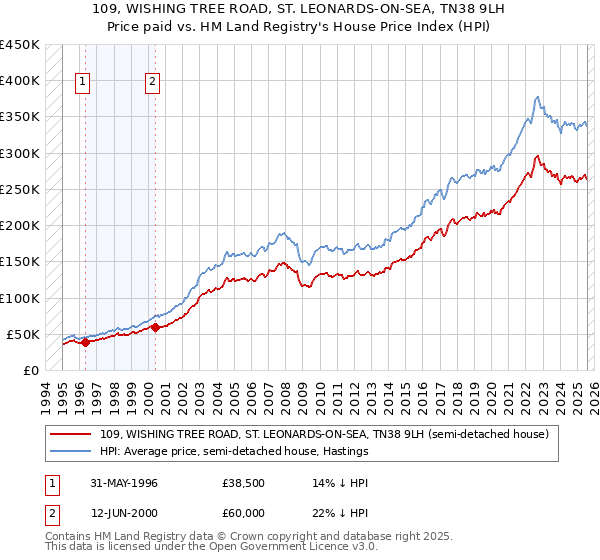 109, WISHING TREE ROAD, ST. LEONARDS-ON-SEA, TN38 9LH: Price paid vs HM Land Registry's House Price Index