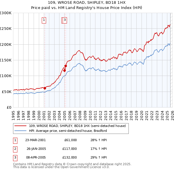 109, WROSE ROAD, SHIPLEY, BD18 1HX: Price paid vs HM Land Registry's House Price Index