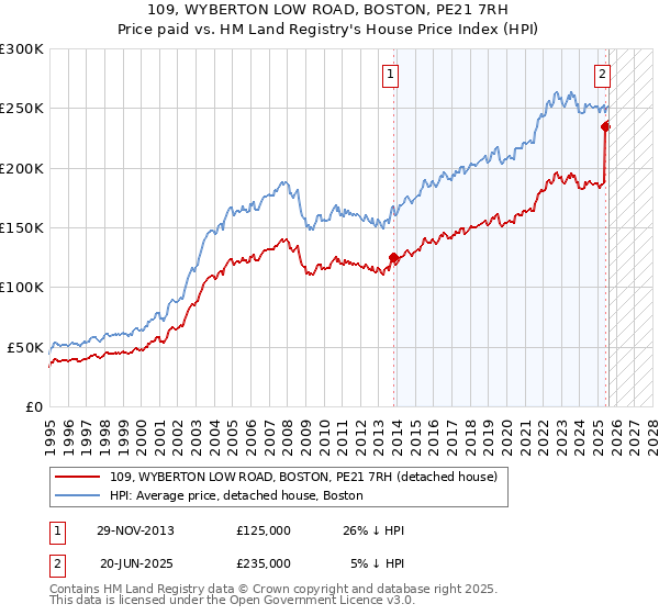 109, WYBERTON LOW ROAD, BOSTON, PE21 7RH: Price paid vs HM Land Registry's House Price Index