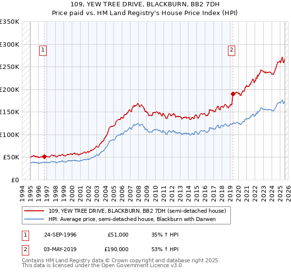 109, YEW TREE DRIVE, BLACKBURN, BB2 7DH: Price paid vs HM Land Registry's House Price Index