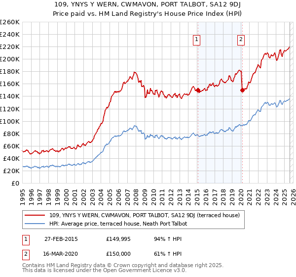 109, YNYS Y WERN, CWMAVON, PORT TALBOT, SA12 9DJ: Price paid vs HM Land Registry's House Price Index