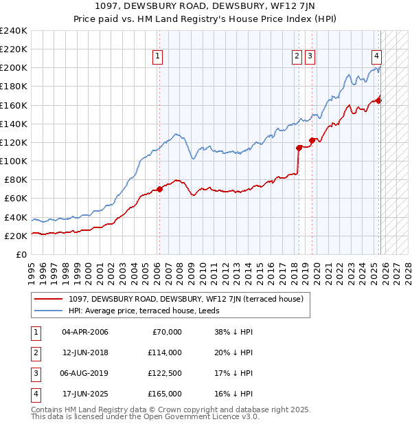 1097, DEWSBURY ROAD, DEWSBURY, WF12 7JN: Price paid vs HM Land Registry's House Price Index