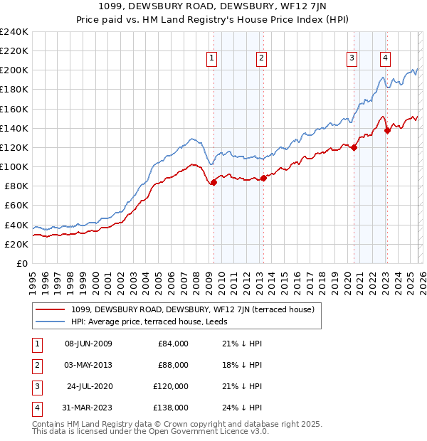 1099, DEWSBURY ROAD, DEWSBURY, WF12 7JN: Price paid vs HM Land Registry's House Price Index