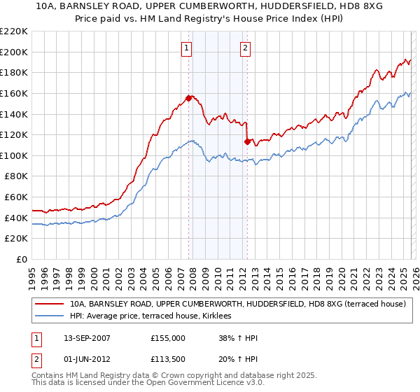 10A, BARNSLEY ROAD, UPPER CUMBERWORTH, HUDDERSFIELD, HD8 8XG: Price paid vs HM Land Registry's House Price Index