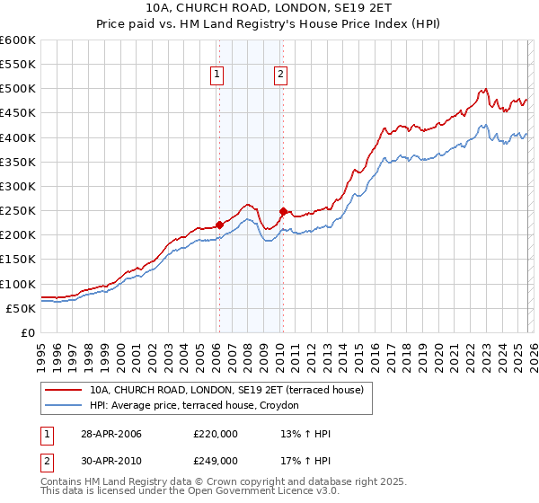 10A, CHURCH ROAD, LONDON, SE19 2ET: Price paid vs HM Land Registry's House Price Index