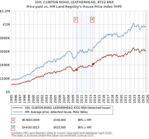 10A, CLINTON ROAD, LEATHERHEAD, KT22 8NX: Price paid vs HM Land Registry's House Price Index