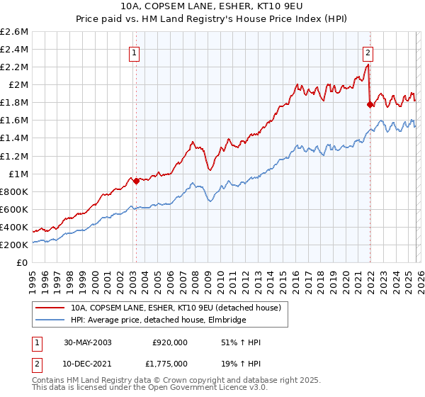 10A, COPSEM LANE, ESHER, KT10 9EU: Price paid vs HM Land Registry's House Price Index