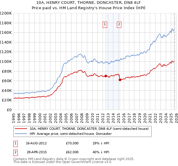 10A, HENRY COURT, THORNE, DONCASTER, DN8 4LF: Price paid vs HM Land Registry's House Price Index
