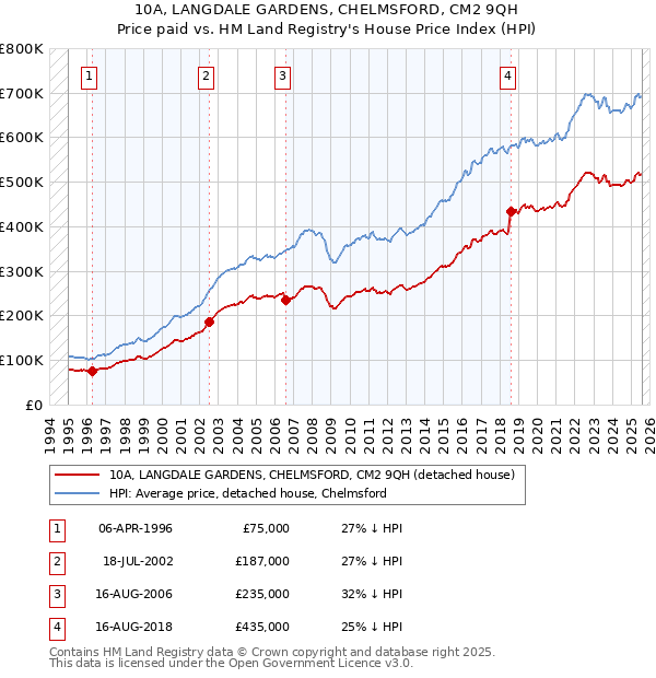 10A, LANGDALE GARDENS, CHELMSFORD, CM2 9QH: Price paid vs HM Land Registry's House Price Index